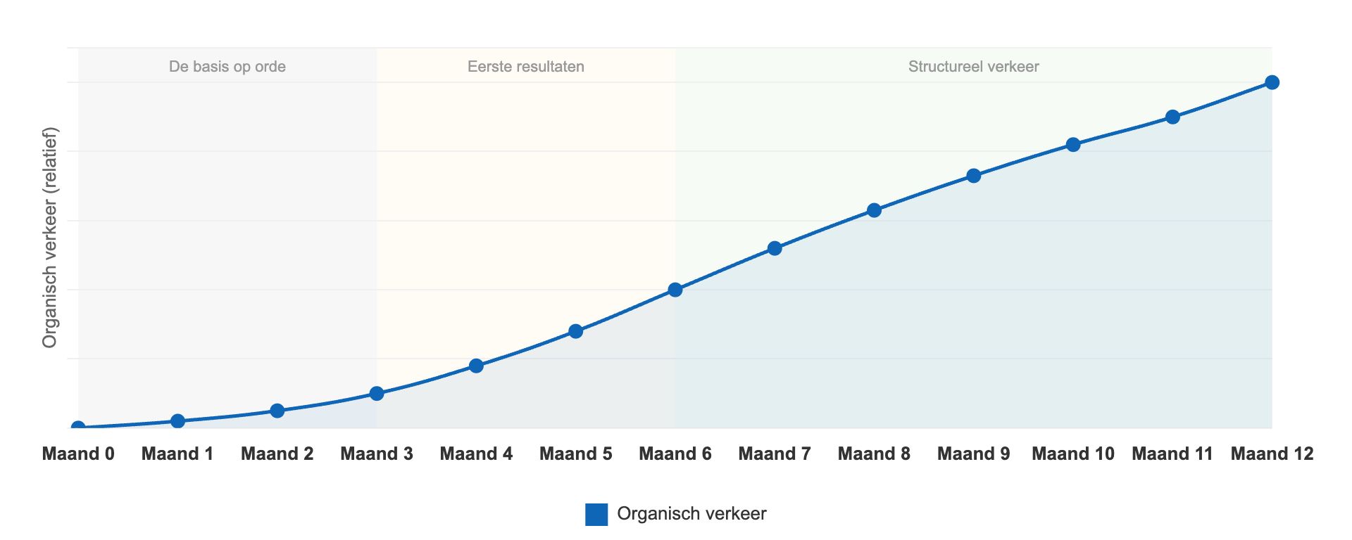 Grafiek organisch verkeer groei over 12 maanden SEO