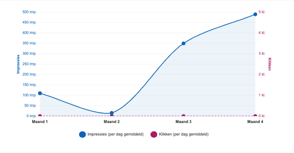 Impressies versus klikken bij Google AI Overviews Grafiek: impressies op rikgoedhart.nl stijgen maandelijks terwijl klikken op nul blijven